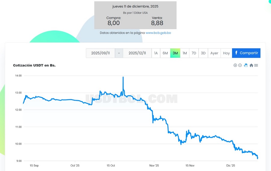 Dólar paralelo en Bolivia se acerca a los Bs 9, su nivel más bajo en dos años