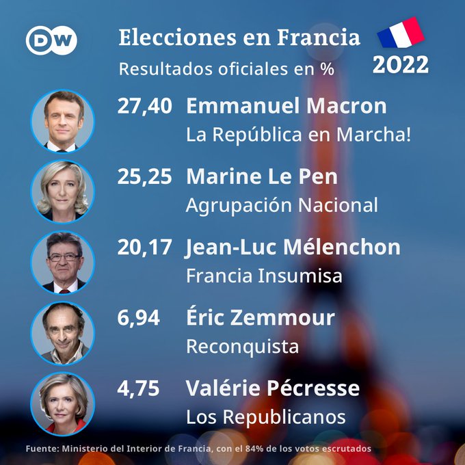 Macron y Lepen van a segunda vuelta por la Presidencia de Francia |  Urgentebo