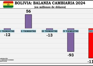 Bolivia: balanza cambiaria 2024 | Urgentebo