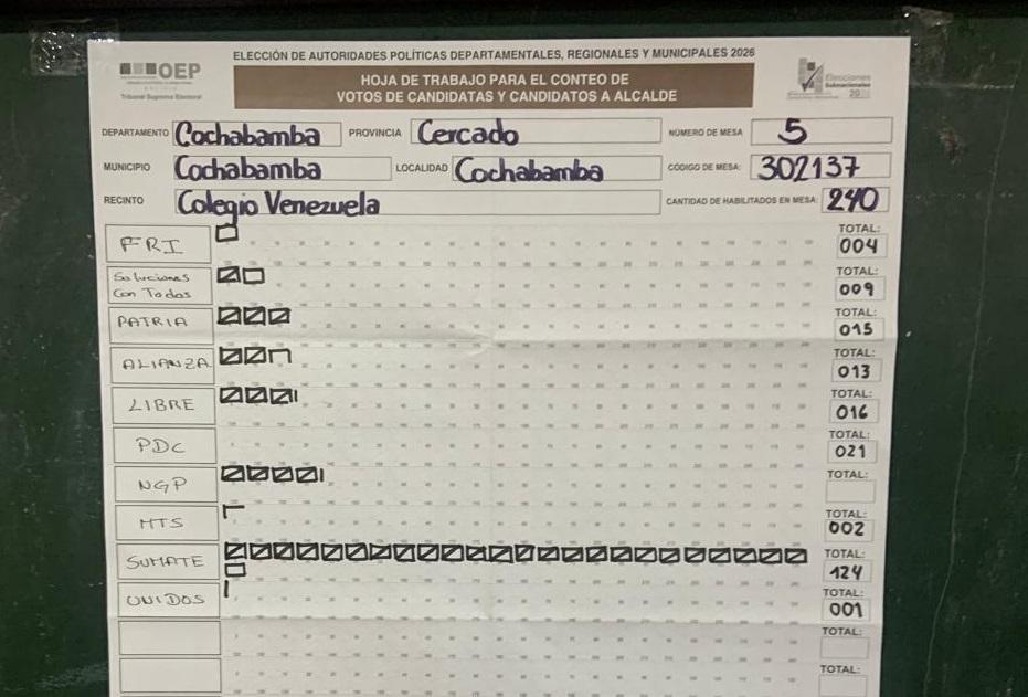 ¡REYES VILLA ARRASA! ¿Reelección Inminente en Cochabamba?