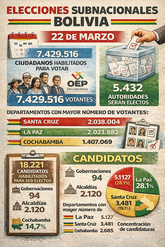 Bolivia Decide: ¿Nuevo Rumbo o Más de lo Mismo?