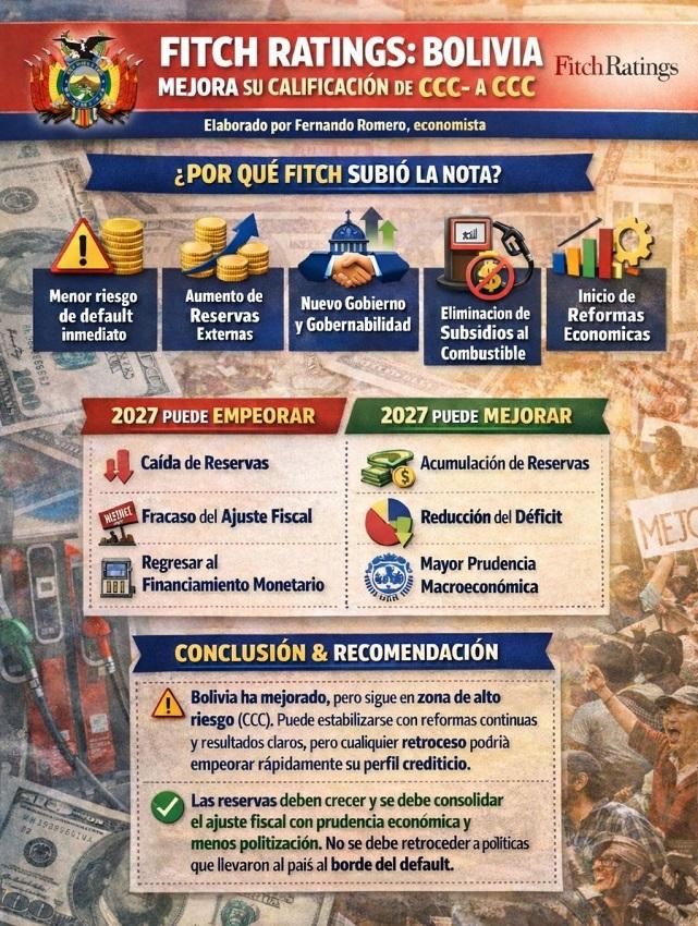 Fitch Ratings 2026: Bolivia mejora su calificación de CCC- a CCC ...